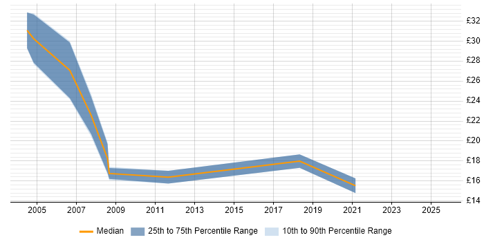 Contractor hourly rate distribution trend for jobs in Kent citing Mentoring