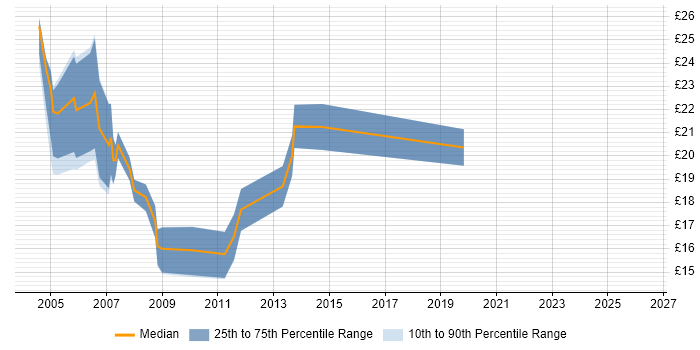 Contractor hourly rate distribution trend for jobs in Kent citing Microsoft Certified Professional
