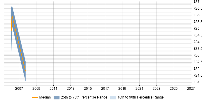 Contractor hourly rate distribution trend for jobs in Kent citing MOM