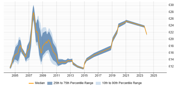 Contractor hourly rate distribution trend for jobs in Kent citing Microsoft Excel