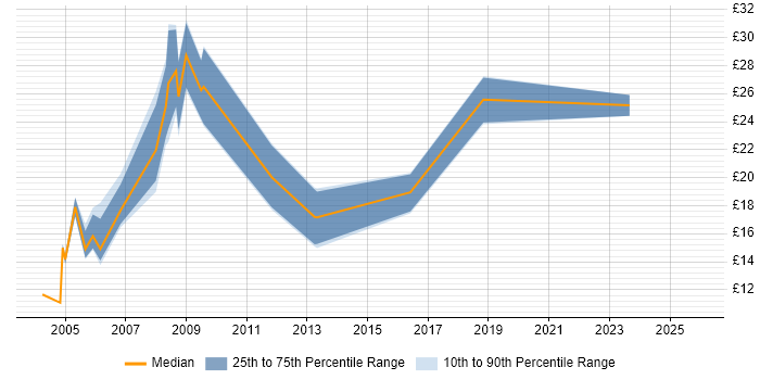 Contractor hourly rate distribution trend for jobs in Kent citing Microsoft PowerPoint