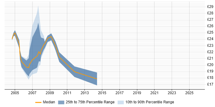 Contractor hourly rate distribution trend for jobs in Kent citing Microsoft Project