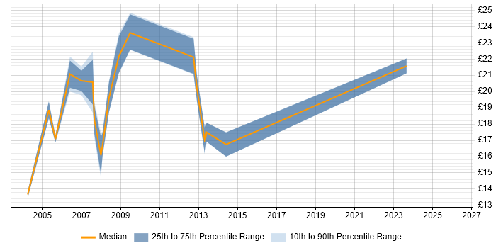 Contractor hourly rate distribution trend for jobs in Kent citing MS Visio