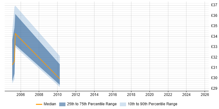 Contractor hourly rate distribution trend for jobs in Kent citing NAS