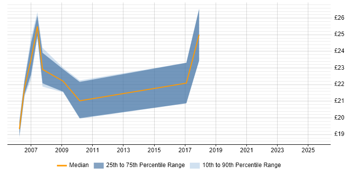 Contractor hourly rate distribution trend for Network Analyst job vacancies in Kent