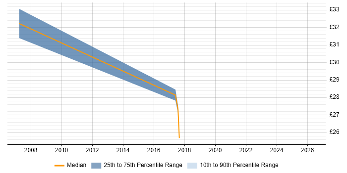 Contractor hourly rate distribution trend for Network Specialist job vacancies in Kent
