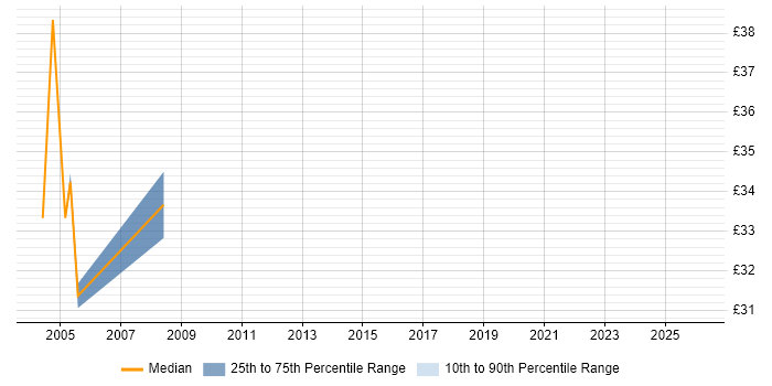 Contractor hourly rate distribution trend for Oracle Developer job vacancies in Kent