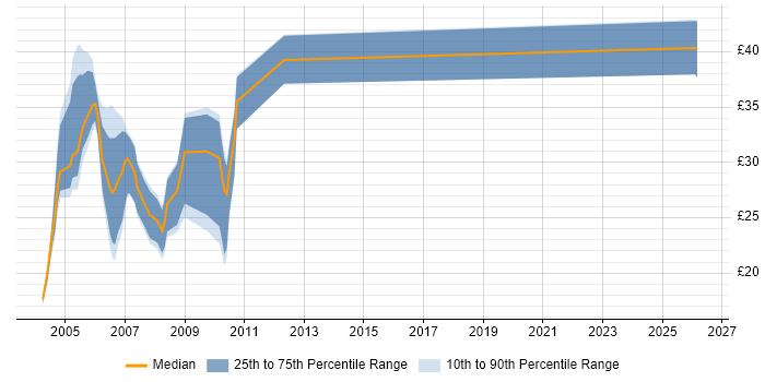 Contractor hourly rate distribution trend for jobs in Kent citing Oracle