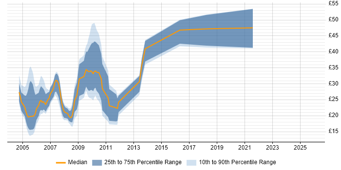 Contractor hourly rate distribution trend for jobs in Kent citing Pharmaceutical