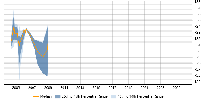 Contractor hourly rate distribution trend for jobs in Kent citing PL/SQL