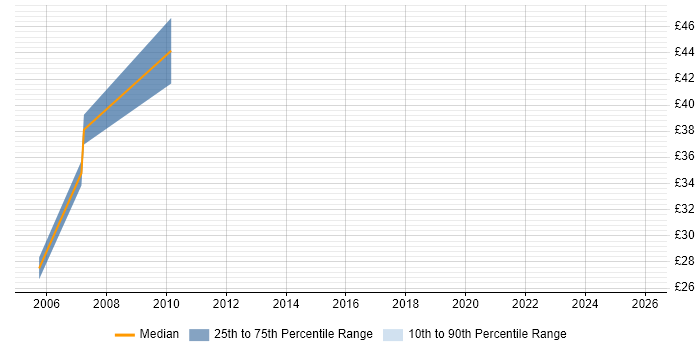 Contractor hourly rate distribution trend for jobs in Kent citing PMI Certification