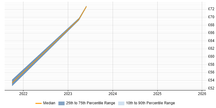 Contractor hourly rate distribution trend for jobs in Kent citing Power Management
