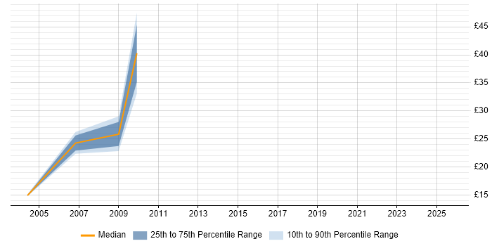 Contractor hourly rate distribution trend for jobs in Kent citing PRINCE Contractor hourly rate distribution trend for jobs in Kent citing PRINCE