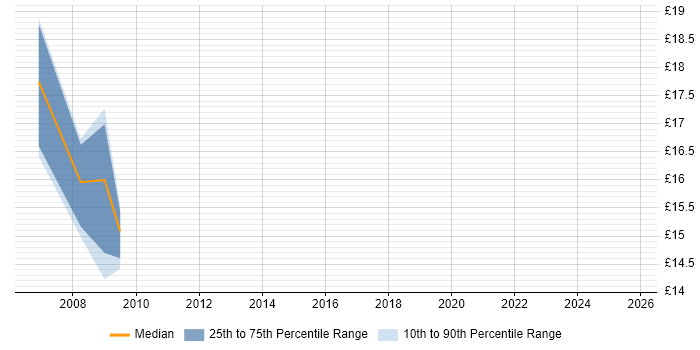 Contractor hourly rate distribution trend for jobs in Kent citing PRINCE2 Certification Contractor hourly rate distribution trend for jobs in Kent citing PRINCE2 Certification