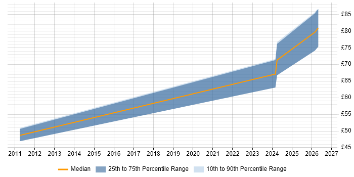 Contractor hourly rate distribution trend for Principal Engineer job vacancies in Kent