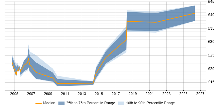 Contractor hourly rate distribution trend for jobs in Kent citing Problem Management