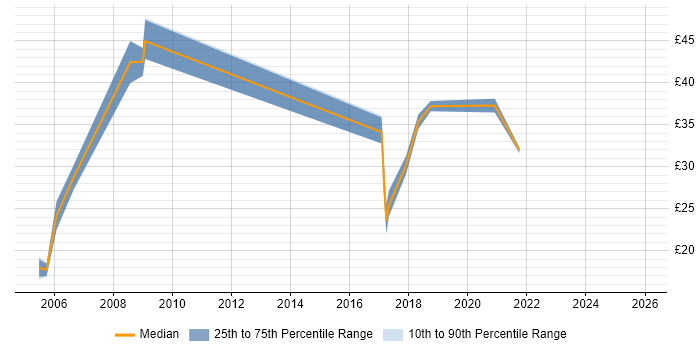Contractor hourly rate distribution trend for jobs in Kent citing Programme Management