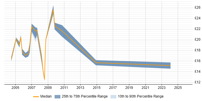 Contractor hourly rate distribution trend for Project Coordinator job vacancies in Kent