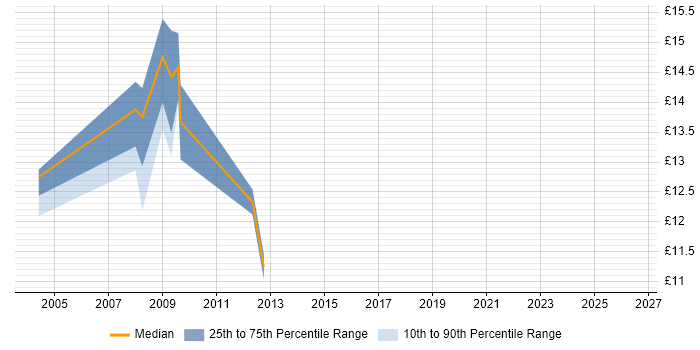 Contractor hourly rate distribution trend for Project Officer job vacancies in Kent