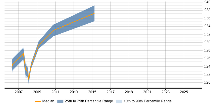 Contractor hourly rate distribution trend for jobs in Kent citing Project Planning