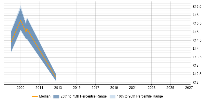 Contractor hourly rate distribution trend for Project Support Officer job vacancies in Kent