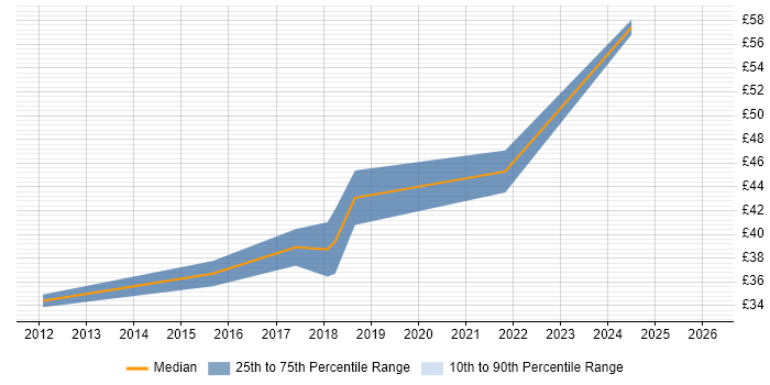 Contractor hourly rate distribution trend for jobs in Kent citing Python