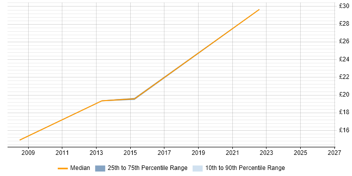 Contractor hourly rate distribution trend for jobs in Kent citing QMS