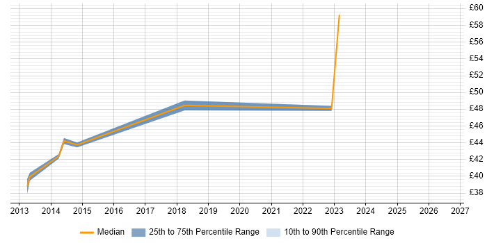 Contractor hourly rate distribution trend for jobs in Kent citing Requirements Management
