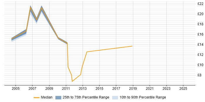 Contractor hourly rate distribution trend for jobs in Kent citing Retail