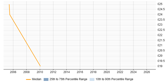 Contractor hourly rate distribution trend for jobs in Kent citing Risk Analysis