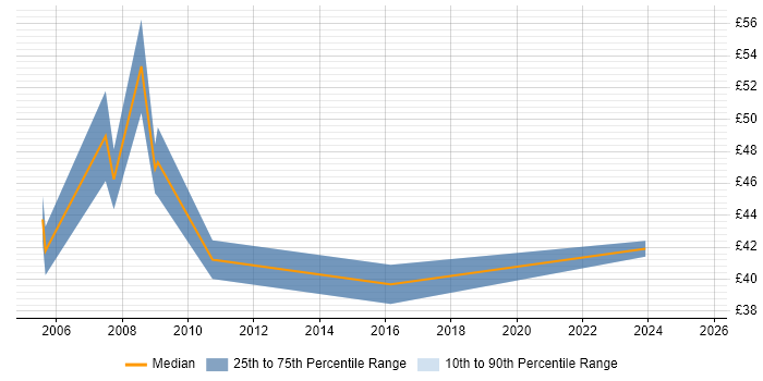 Contractor hourly rate distribution trend for jobs in Kent citing Risk Management Contractor hourly rate distribution trend for jobs in Kent citing Risk Management