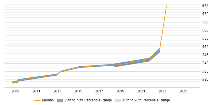 Contractor hourly rate distribution trend for jobs in Rochester citing Aerospace