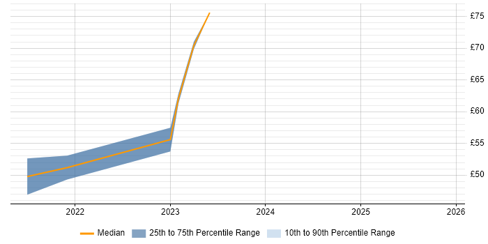 Contractor hourly rate distribution trend for jobs in Rochester citing BPSS Clearance