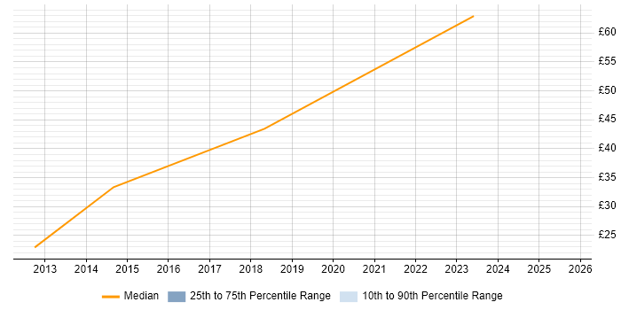 Contractor hourly rate distribution trend for jobs in Rochester citing CAD Contractor hourly rate distribution trend for jobs in Rochester citing CAD
