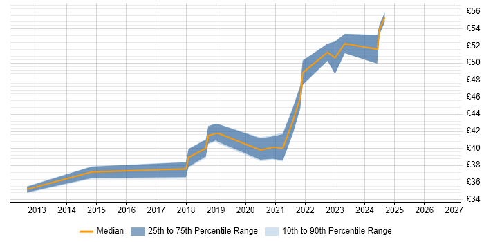 Contractor hourly rate distribution trend for jobs in Rochester citing DO-178B