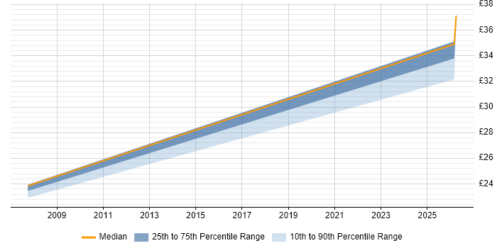 Contractor hourly rate distribution trend for jobs in Rochester citing Migration