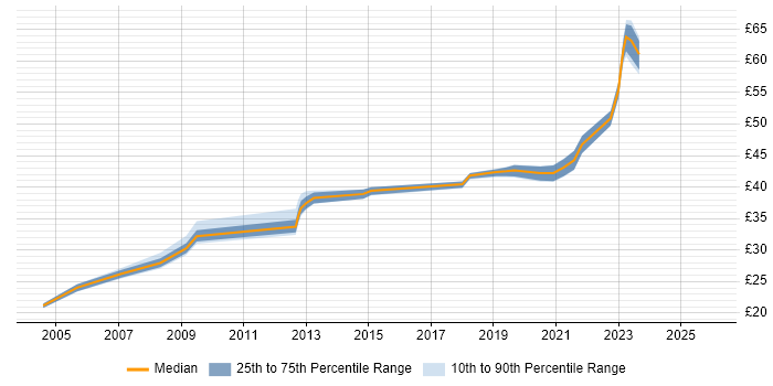 Contractor hourly rate distribution trend for jobs in Rochester citing Security Cleared