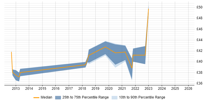 Contractor hourly rate distribution trend for jobs in Rochester citing Software Testing