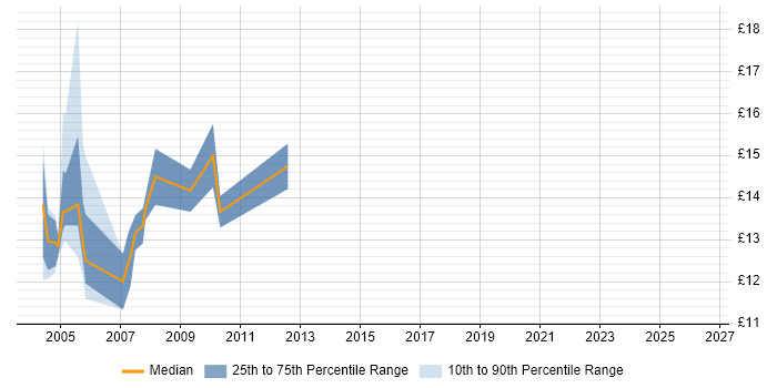 Contractor hourly rate distribution trend for Rollout Engineer job vacancies in Kent