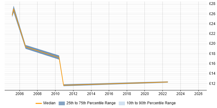 Contractor hourly rate distribution trend for jobs in Kent citing SAP