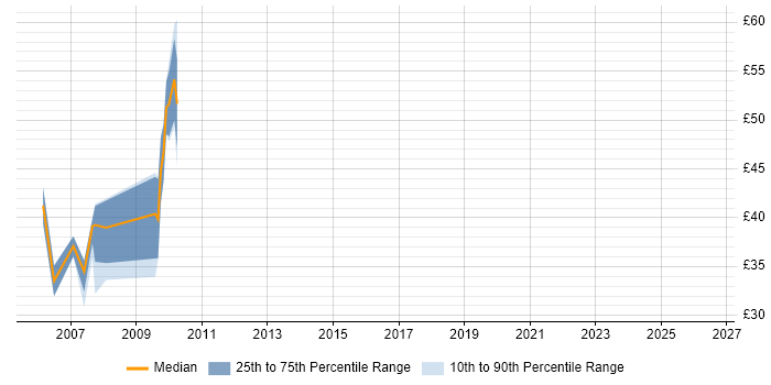 Contractor hourly rate distribution trend for jobs in Kent citing SAS