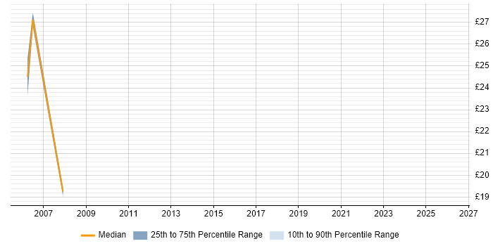 Contractor hourly rate distribution trend for jobs in Kent citing SCADA