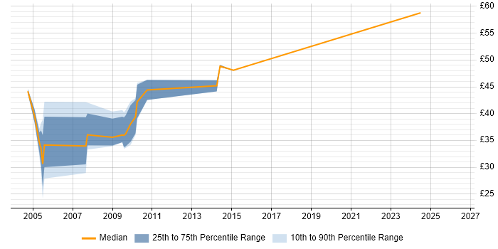 Contractor hourly rate distribution trend for jobs in Kent citing SDLC