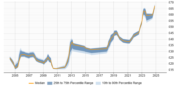 Contractor hourly rate distribution trend for jobs in Kent citing Security Cleared