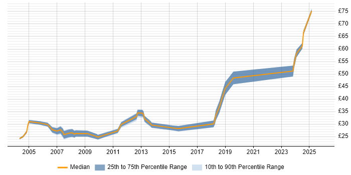 Contractor hourly rate distribution trend for Senior job vacancies in Kent