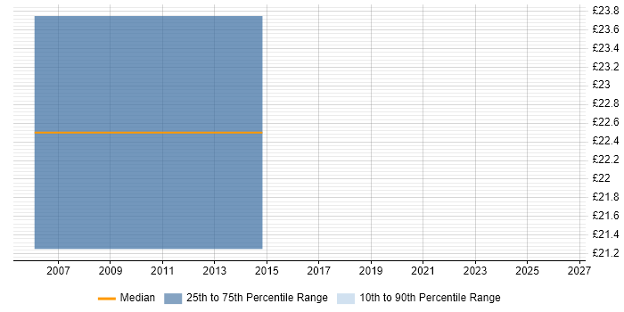 Contractor hourly rate distribution trend for Server Analyst job vacancies in Kent