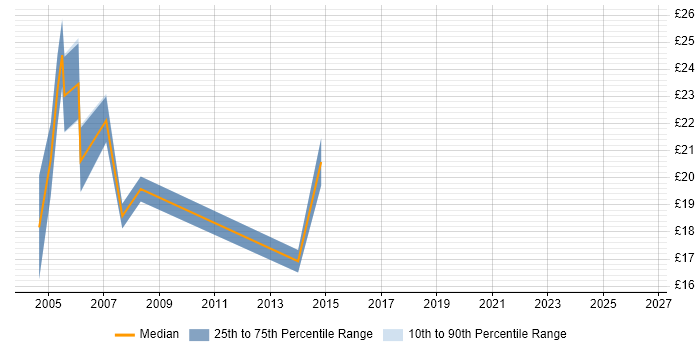 Contractor hourly rate distribution trend for Server Support job vacancies in Kent