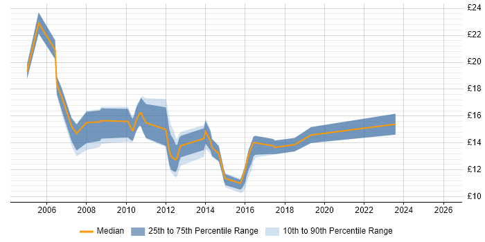 Contractor hourly rate distribution trend for Service Analyst job vacancies in Kent