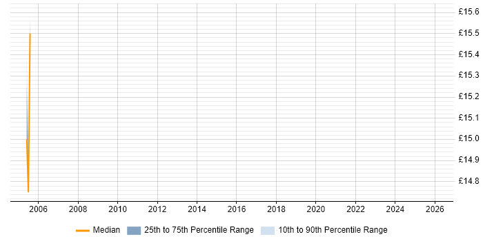 Contractor hourly rate distribution trend for Service Delivery Manager job vacancies in Kent