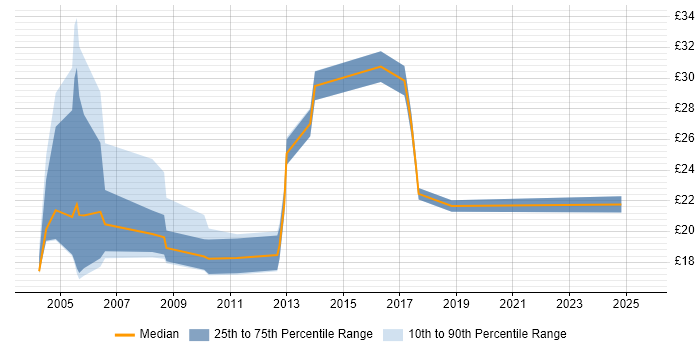 Contractor hourly rate distribution trend for jobs in Kent citing Service Delivery